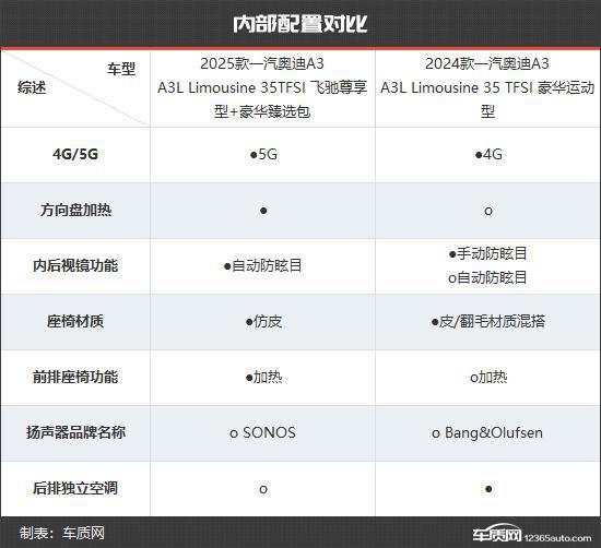 汽奥迪A3新老款车型对比米乐m6更具竞争力 一(图2)