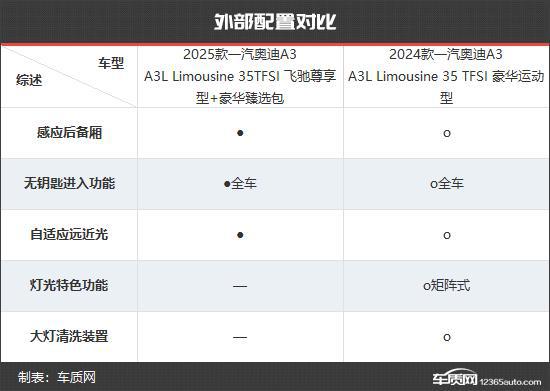 汽奥迪A3新老款车型对比米乐m6更具竞争力 一(图11)